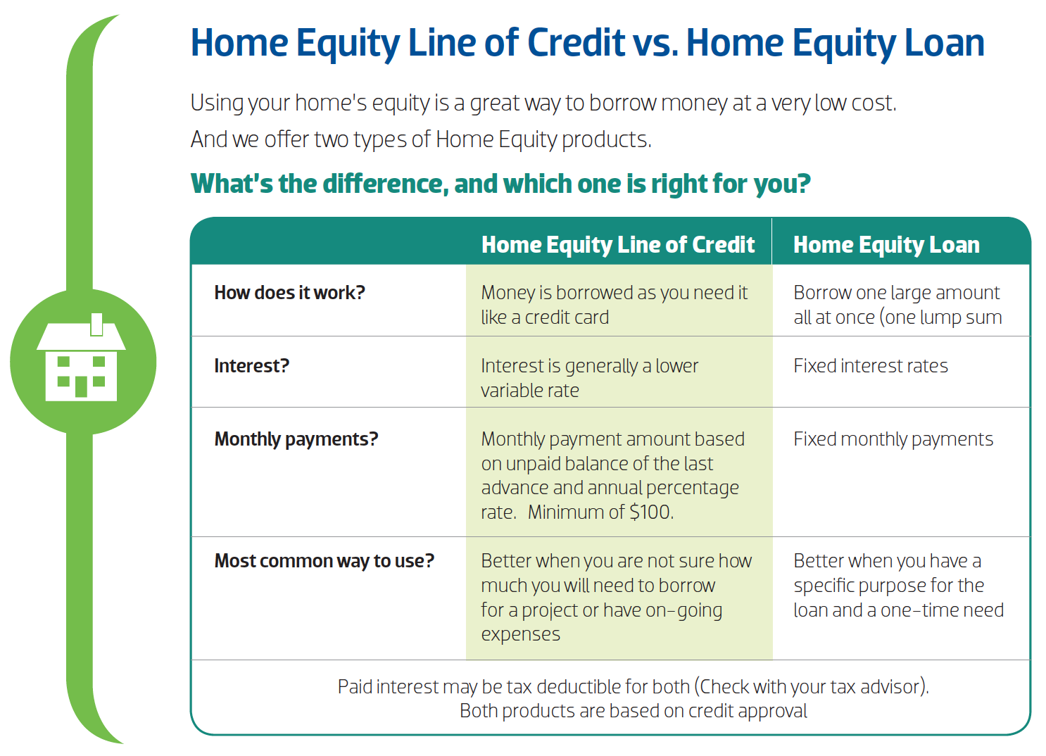 Home Equity Community 1st Credit Union